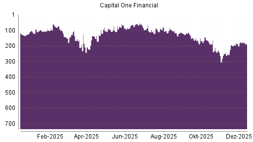 BOTSI®-Advisor Hochstufung Capital One Financial von Rang 167 auf ...