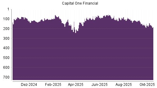 BOTSI®-Advisor Abstufung Capital One Financial von Rang 190 auf Rang 191