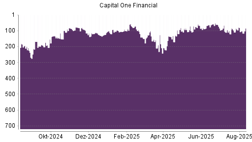 BOTSI®-Advisor Hochstufung Capital One Financial von Rang 110 auf ...
