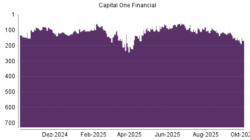 BOTSI®-Advisor Abstufung Capital One Financial von Rang 111 auf Rang 128