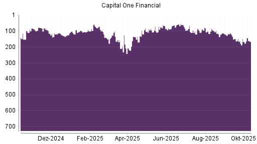 BOTSI®-Advisor Abstufung Capital One Financial von Rang 58 auf ... BOTSI®-Advisor Abstufung Capital One Financial von Rang 58 auf ...