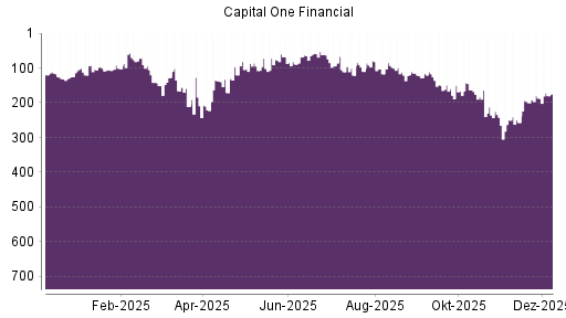 BOTSI®-Advisor Hochstufung Capital One Financial von Rang 187 auf ...