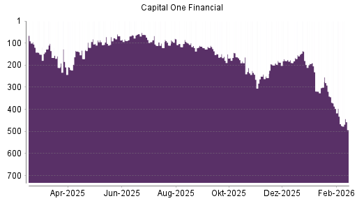 BOTSI®-Advisor Hochstufung Capital One Financial von Rang 257 auf ...