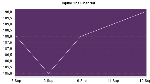 BOTSI®-Advisor Hochstufung Capital One Financial von Rang 112 auf ...