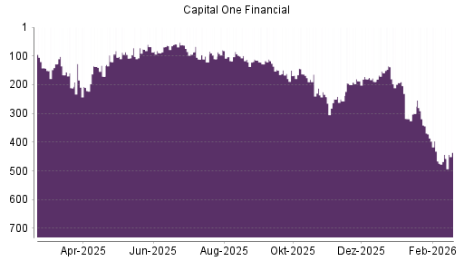 BOTSI®-Advisor Hochstufung Capital One Financial von Rang 318 auf ...