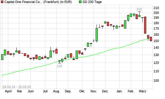 Capital One Financial-Aktie &uuml;ber 200-Tage-Linie