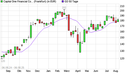 Capital One Financial-Aktie über 50-Tage-Linie
