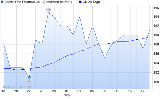 Capital One Financial-Aktie unter 20-Tage-Linie