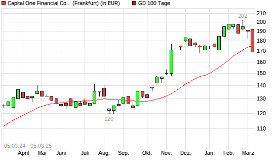 Capital One Financial-Aktie unter 100-Tage-Linie