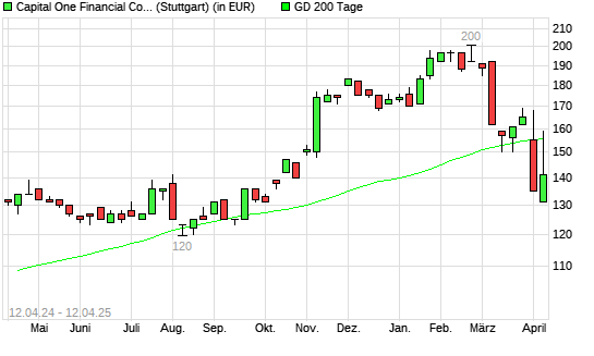 Capital One Financial-Aktie unter 200-Tage-Linie