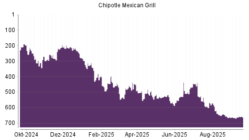 BOTSI®-Advisor Abstufung Chipotle Mexican Grill von Rang 448 auf ...