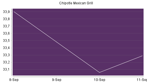 BOTSI®-Advisor Hochstufung Chipotle Mexican Grill von Rang 652 auf ...
