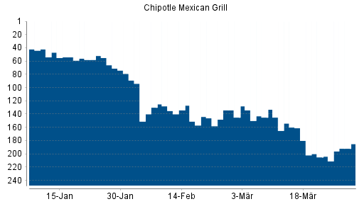BOTSI®-Advisor Abstufung Chipotle Mexican Grill von Rang 38 auf Rang 49