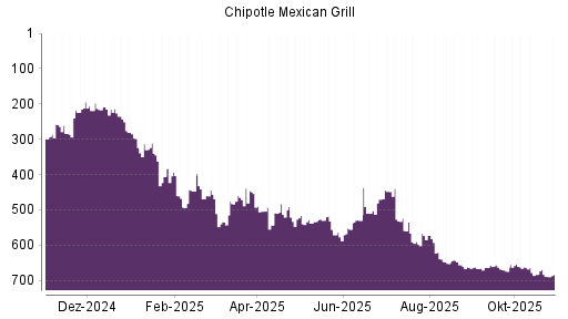 BOTSI®-Advisor Abstufung Chipotle Mexican Grill von Rang 620 auf ...