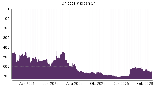 BOTSI®-Advisor Hochstufung Chipotle Mexican Grill von Rang 645 auf ...