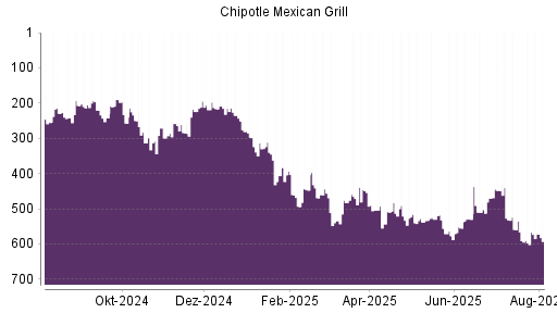 BOTSI®-Advisor Abstufung Chipotle Mexican Grill von Rang 115 auf Rang 116