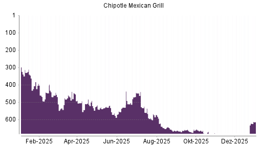 BOTSI®-Advisor Hochstufung Chipotle Mexican Grill von Rang 622 auf ...