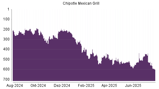 BOTSI®-Advisor Abstufung Chipotle Mexican Grill von Rang 205 auf Rang 217
