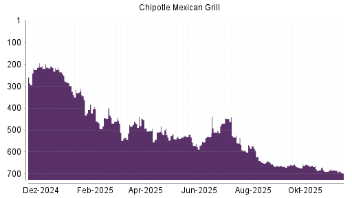 BOTSI®-Advisor Abstufung Chipotle Mexican Grill von Rang 151 auf Rang 163