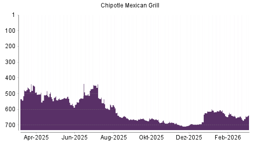 BOTSI®-Advisor Hochstufung Chipotle Mexican Grill von Rang 661 auf ...