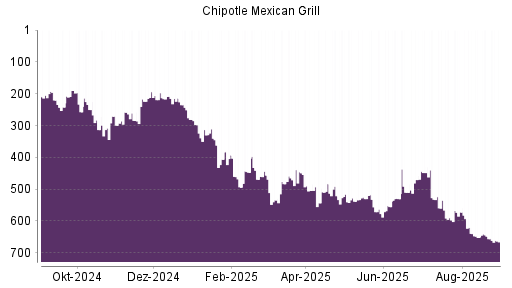BOTSI®-Advisor Hochstufung Chipotle Mexican Grill von Rang 470 auf ...