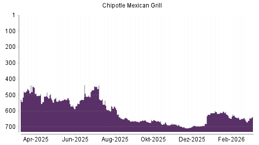 BOTSI®-Advisor Hochstufung Chipotle Mexican Grill von Rang 613 auf ...