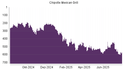 BOTSI®-Advisor Hochstufung Chipotle Mexican Grill von Rang 160 auf Rang 148
