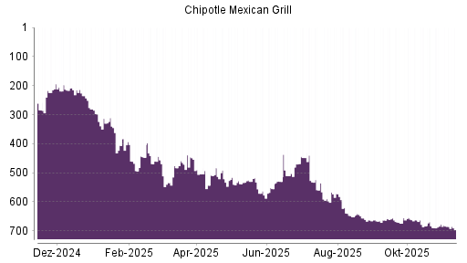BOTSI®-Advisor Hochstufung Chipotle Mexican Grill von Rang 530 auf ...