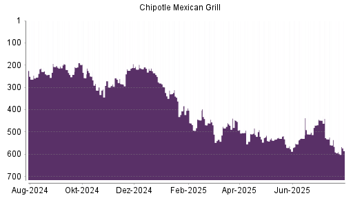 BOTSI®-Advisor Abstufung Chipotle Mexican Grill von Rang 188 auf Rang 202
