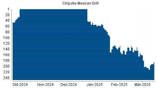 BOTSI®-Advisor Hochstufung Chipotle Mexican Grill von Rang 65 auf Rang 59