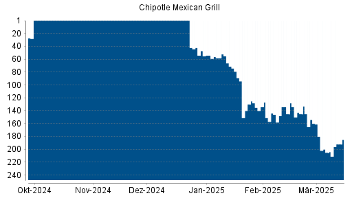 BOTSI®-Advisor Abstufung Chipotle Mexican Grill von Rang 130 auf ...