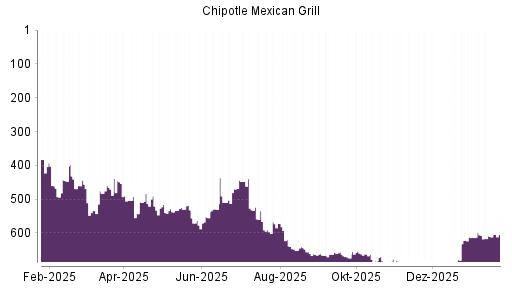 BOTSI®-Advisor Hochstufung Chipotle Mexican Grill von Rang 611 auf ...