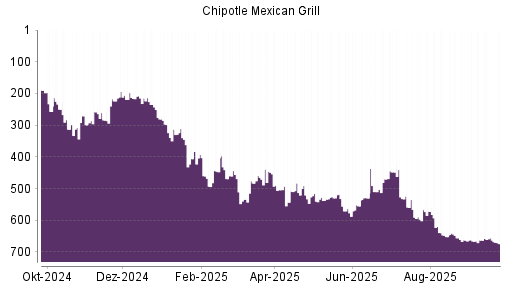 BOTSI®-Advisor Abstufung Chipotle Mexican Grill von Rang 38 auf Rang 44
