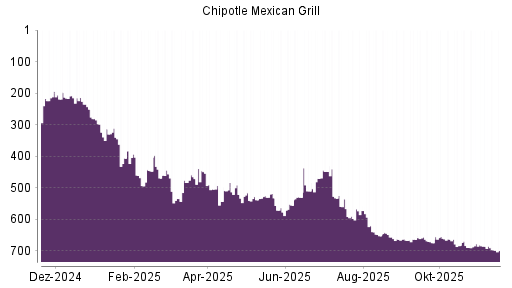 BOTSI®-Advisor Abstufung Chipotle Mexican Grill von Rang 119 auf Rang 207