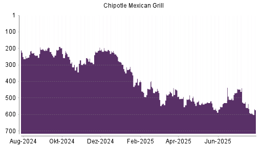 BOTSI®-Advisor Hochstufung Chipotle Mexican Grill von Rang 256 auf Rang 243