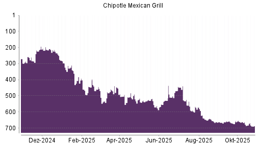 BOTSI®-Advisor Abstufung Chipotle Mexican Grill von Rang 683 auf ...