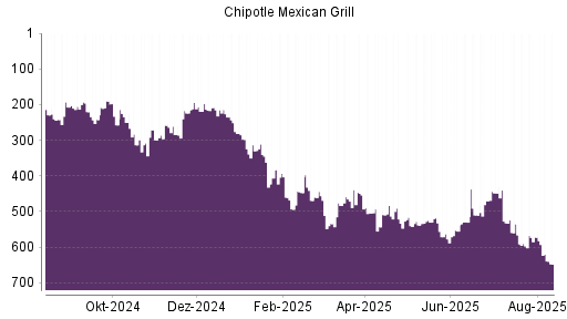 BOTSI®-Advisor Abstufung Chipotle Mexican Grill von Rang 225 auf Rang 248