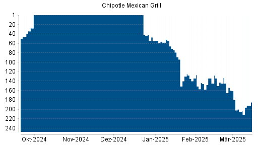 BOTSI®-Advisor Hochstufung Chipotle Mexican Grill von Rang 59 auf Rang 44