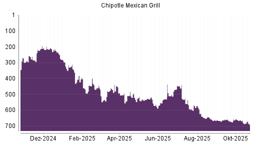 BOTSI®-Advisor Abstufung Chipotle Mexican Grill von Rang 663 auf ...