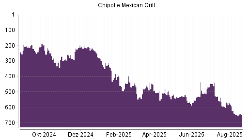 BOTSI®-Advisor Hochstufung Chipotle Mexican Grill von Rang 510 auf ...