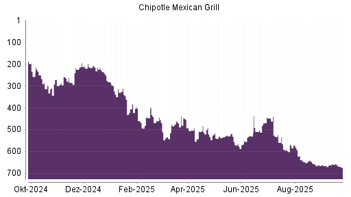 BOTSI®-Advisor Hochstufung Chipotle Mexican Grill von Rang 597 auf ...