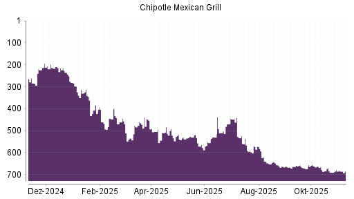 BOTSI®-Advisor Abstufung Chipotle Mexican Grill von Rang 214 auf Rang 220