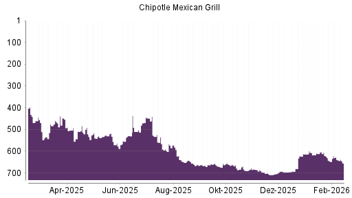 BOTSI®-Advisor Abstufung Chipotle Mexican Grill von Rang 627 auf ...