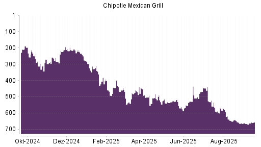 BOTSI®-Advisor Hochstufung Chipotle Mexican Grill von Rang 663 auf ...