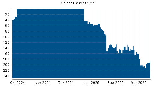 BOTSI®-Advisor Abstufung Chipotle Mexican Grill von Rang 134 auf ...