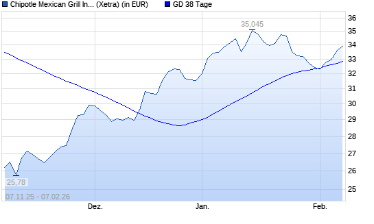 Chipotle Mexican Grill-Aktie &uuml;ber 38-Tage-Linie
