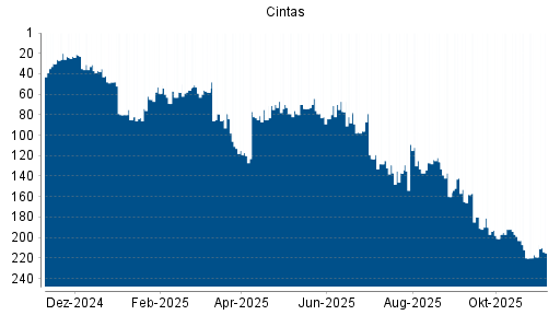 BOTSI®-Advisor Hochstufung Cintas von Rang 219 auf ...