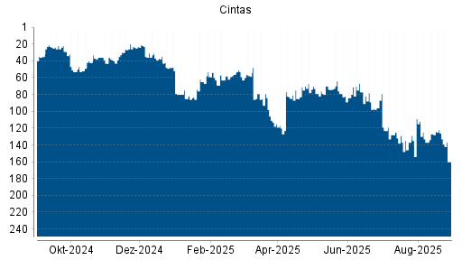 BOTSI®-Advisor Hochstufung Cintas von Rang 82 auf ...