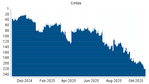 BOTSI®-Advisor Hochstufung Cintas von Rang 137 auf ...