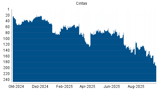 BOTSI®-Advisor Abstufung Cintas von Rang 158 auf ...